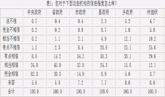 肖唐镖：中国政治改革的体制内资源──对地方官员政治态度的调查与分析