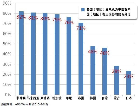 领导者还是霸权国？——东亚地区看中国崛起