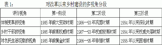 二十余年来的乡村建设与治理：观察与反思