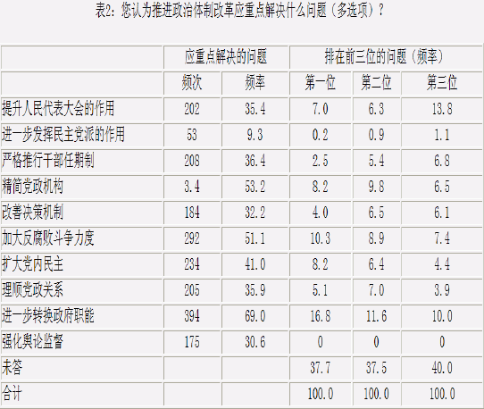 肖唐镖:中国政治改革的体制内资源──对地方官员政治态度的调查与分析 肖唐镖:中国政治改革的体制内资源──对地方官员政治态度的调查与分析