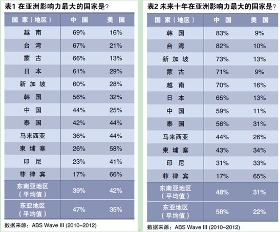 领导者还是霸权国?——东亚地区看中国崛起 领导者还是霸权国?——东亚地区看中国崛起